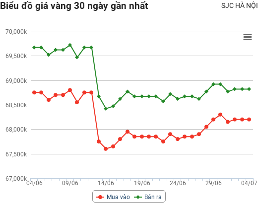 Giá vàng hôm nay 4/7: Tiếp tục đi xuống